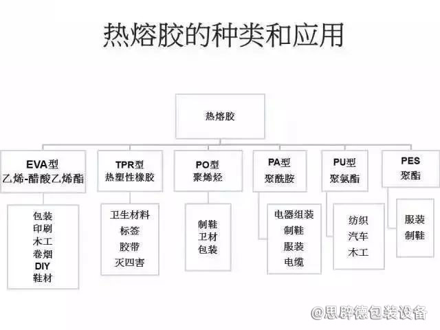 熱熔膠種類定義應(yīng)用